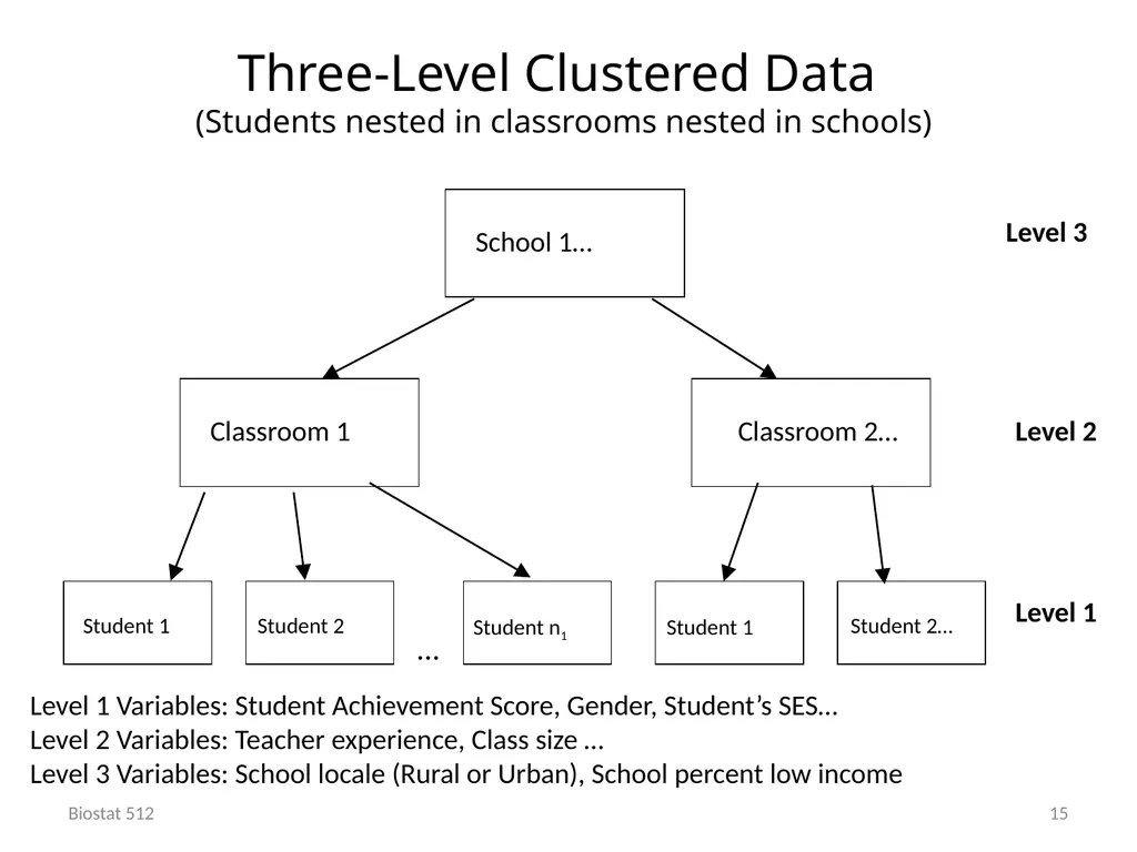 Analysis of Clustered and Longitudinal Data Module - slide 15 of 26