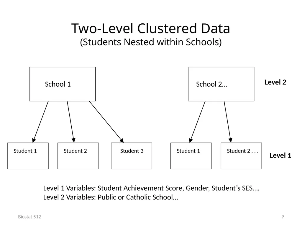 Analysis of Clustered and Longitudinal Data Module - slide 9 of 26