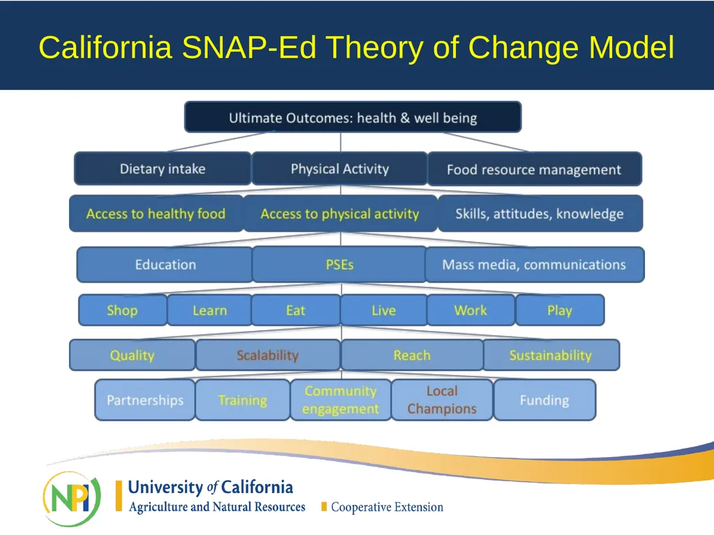 California Department of Public Health SNAP-Ed - slide 24 of 25