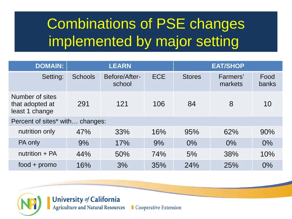 California Department of Public Health SNAP-Ed - slide 10 of 25