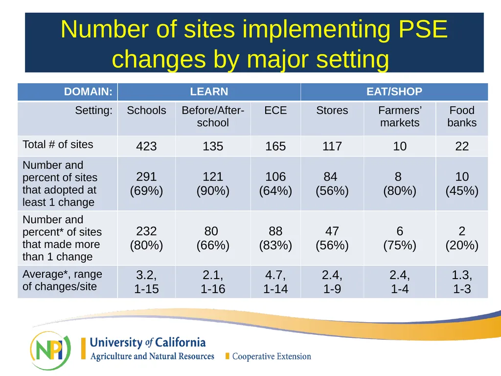 California Department of Public Health SNAP-Ed - slide 9 of 25
