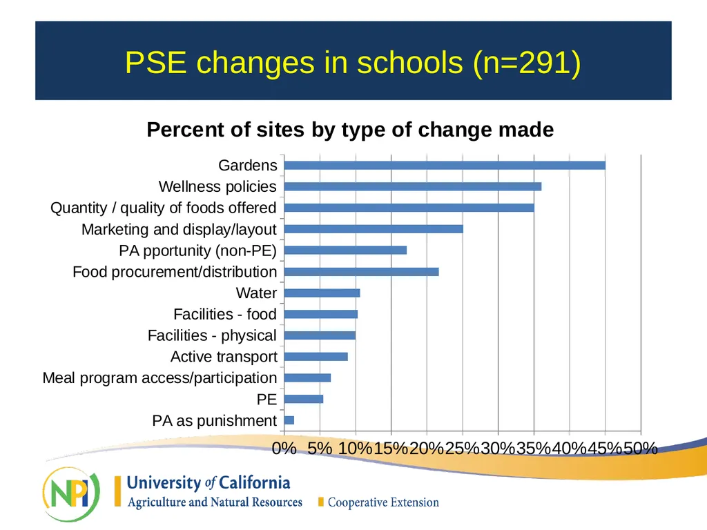 California Department of Public Health SNAP-Ed - slide 11 of 25