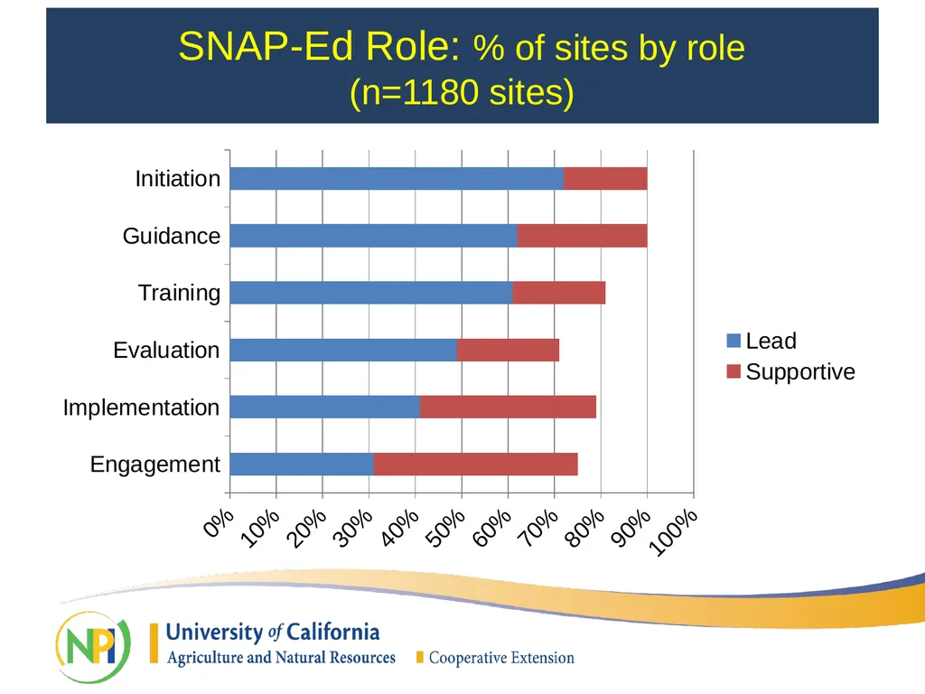 California Department of Public Health SNAP-Ed - slide 19 of 25