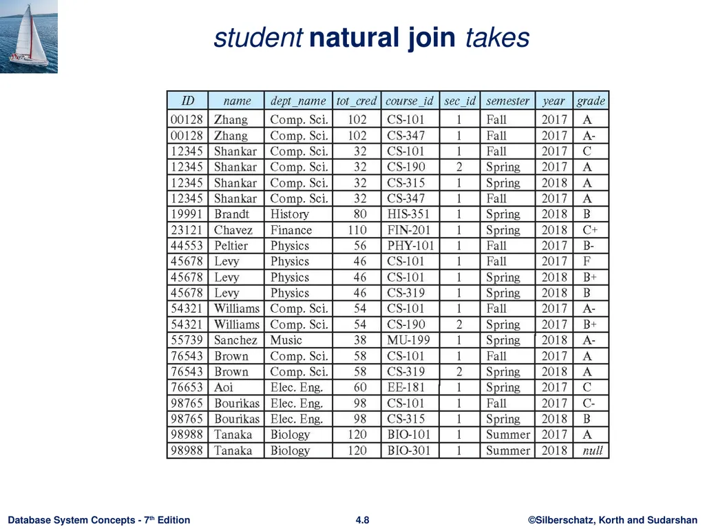 Chapter 4 : Intermediate SQL Outline Join - slide 8 of 58