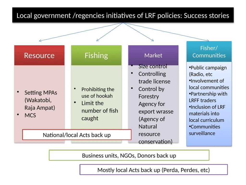 Managing across provincial, national and - slide 12 of 13