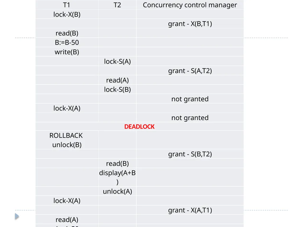 Concurrency Control Chp 15, Database Systems, - slide 7 of 20