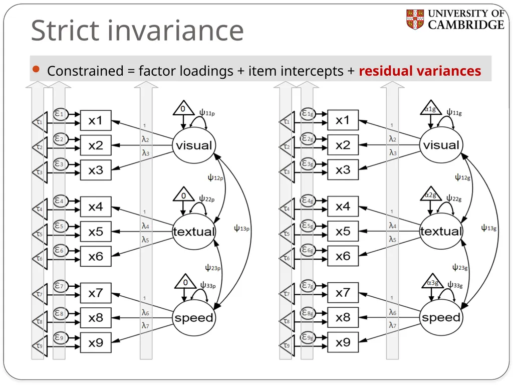 Multiple group measurement invariance analysis in - slide 30 of 37
