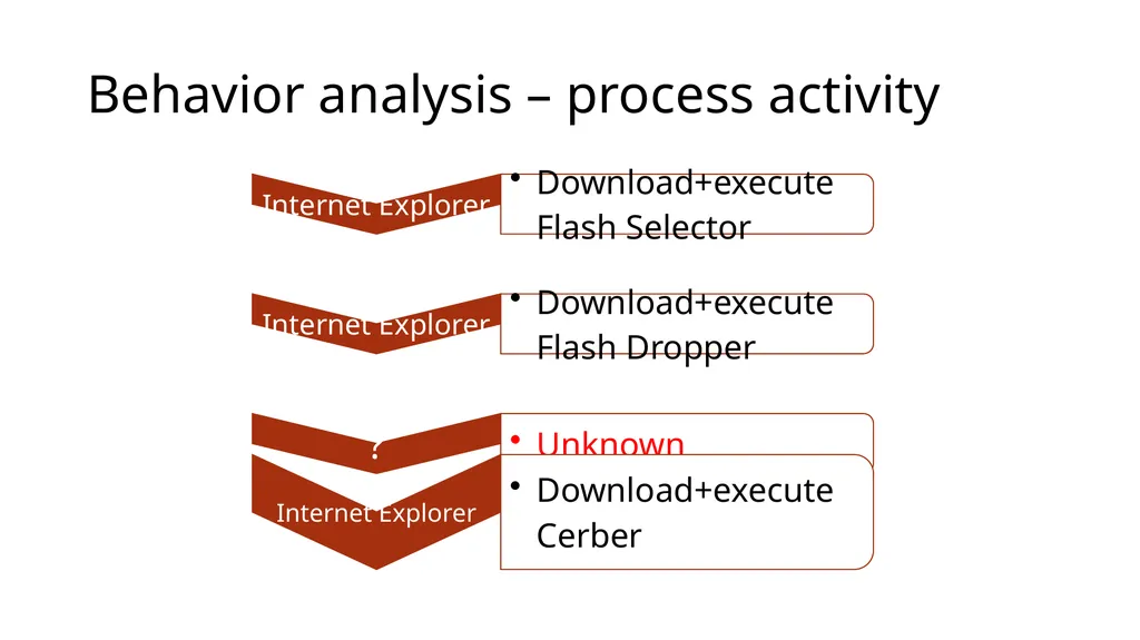 Browser Instrumentation for Exploit Analysis Mihai - slide 8 of 19