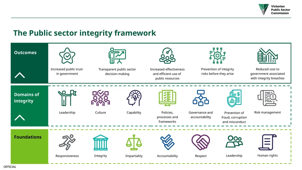 Public sector integrity framework A framework to - slide 4 of 20
