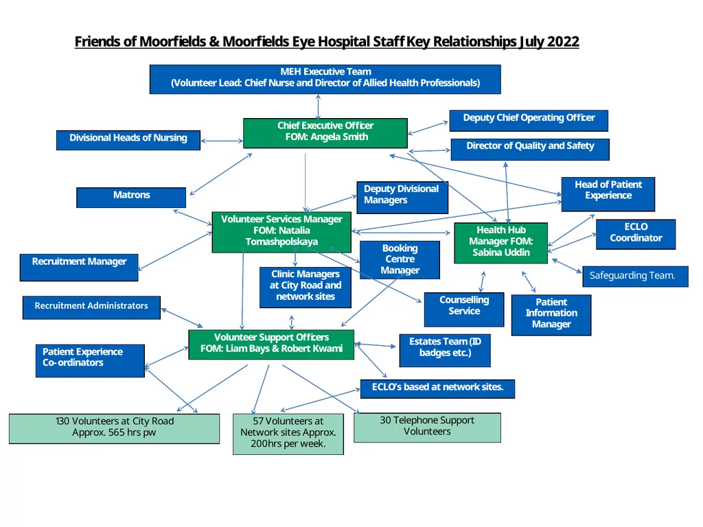 Volunteers at Moorfields Angela Smith Volunteers - slide 11 of 12