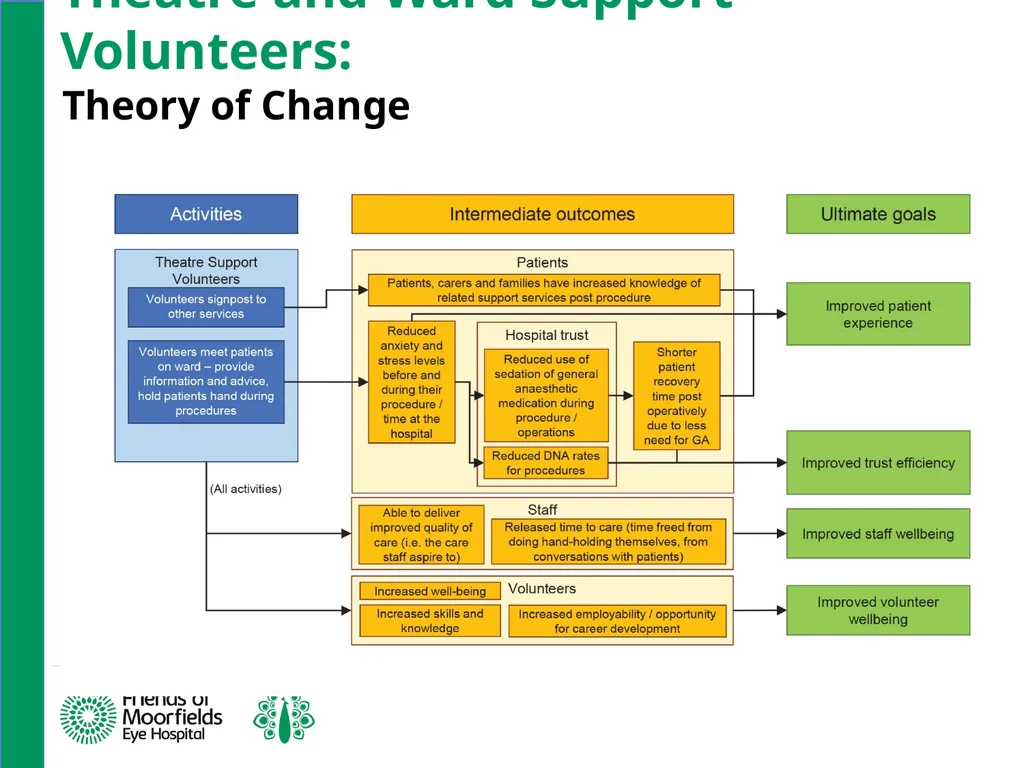 Volunteers at Moorfields Angela Smith Volunteers - slide 5 of 12