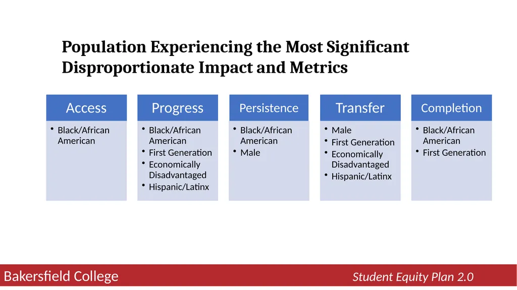 2022-25 Student Equity Plan 2.0 Activities - slide 4 of 12