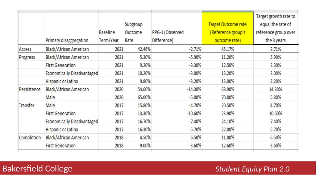 2022-25 Student Equity Plan 2.0 Activities - slide 5 of 12
