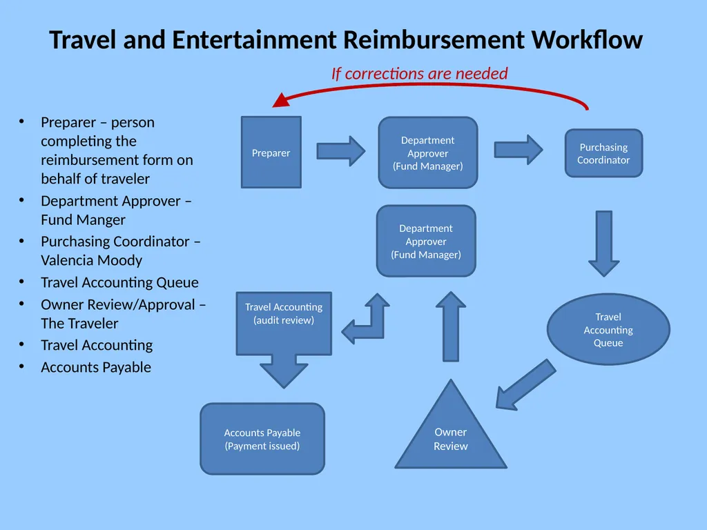 Travel and Entertainment Reimbursement Requests - slide 16 of 18