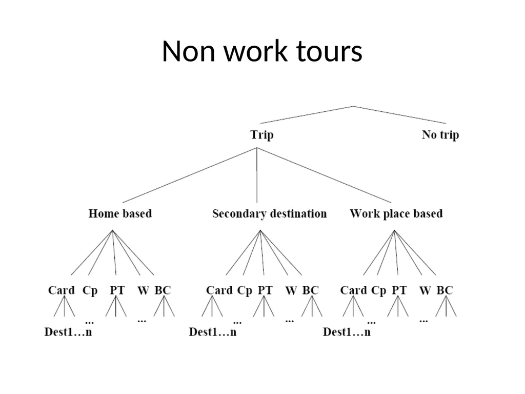 Travel demand models Anders Karlström Dept of - slide 22 of 23