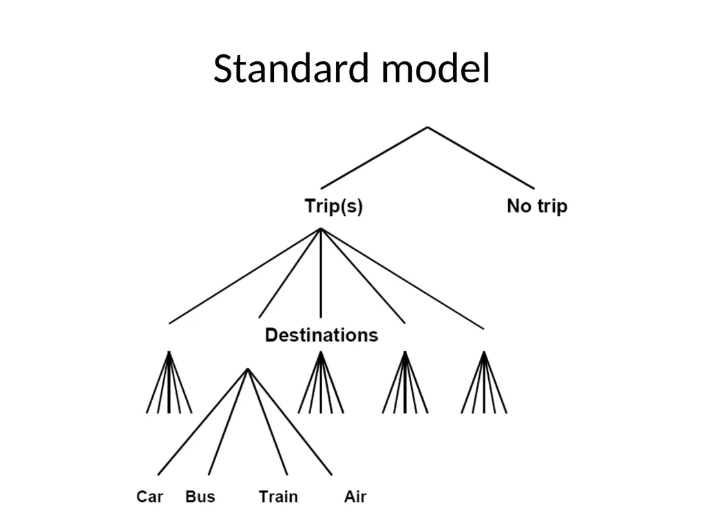 Travel demand models Anders Karlström Dept of - slide 19 of 23