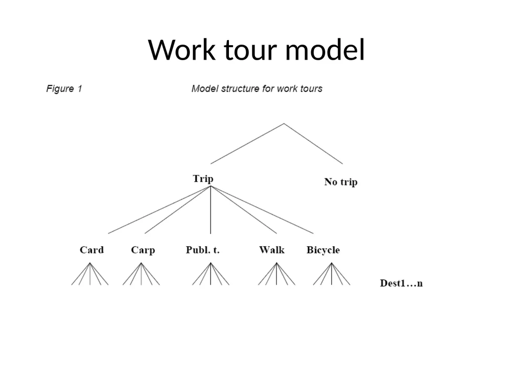 Travel demand models Anders Karlström Dept of - slide 20 of 23