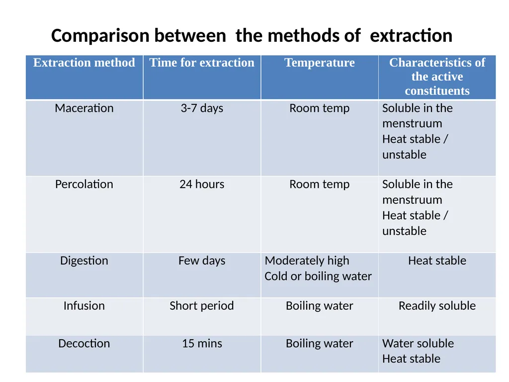 GALENICALS DEPARTMENT OF PHARMACEUTICS EXTRACTION - slide 17 of 23