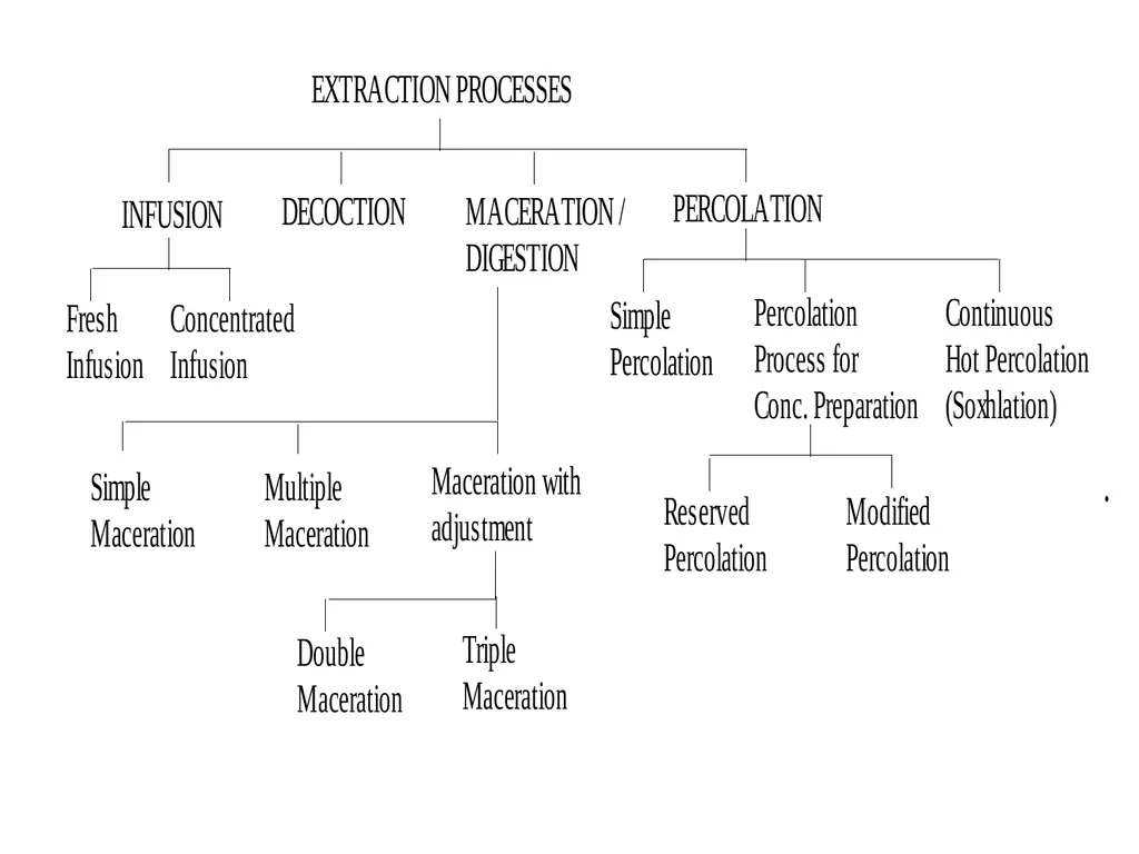 GALENICALS DEPARTMENT OF PHARMACEUTICS EXTRACTION - slide 3 of 23