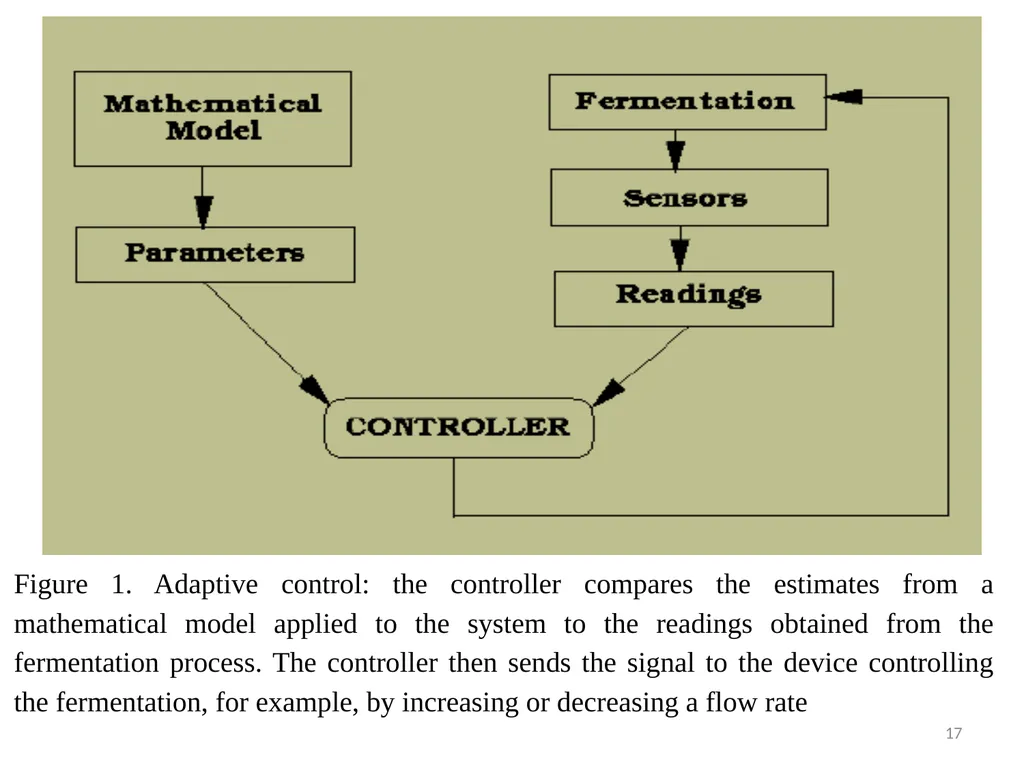 PPT 206 Instrumentation, Measurement and Control - slide 17 of 24