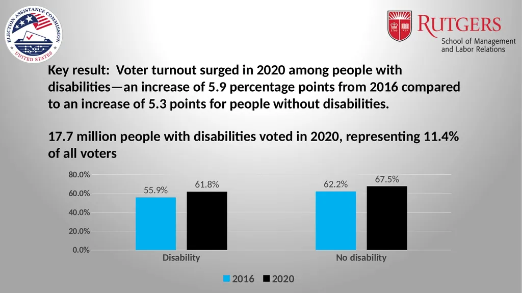 Disability and Voter Turnout in the 2020 Elections - slide 4 of 16
