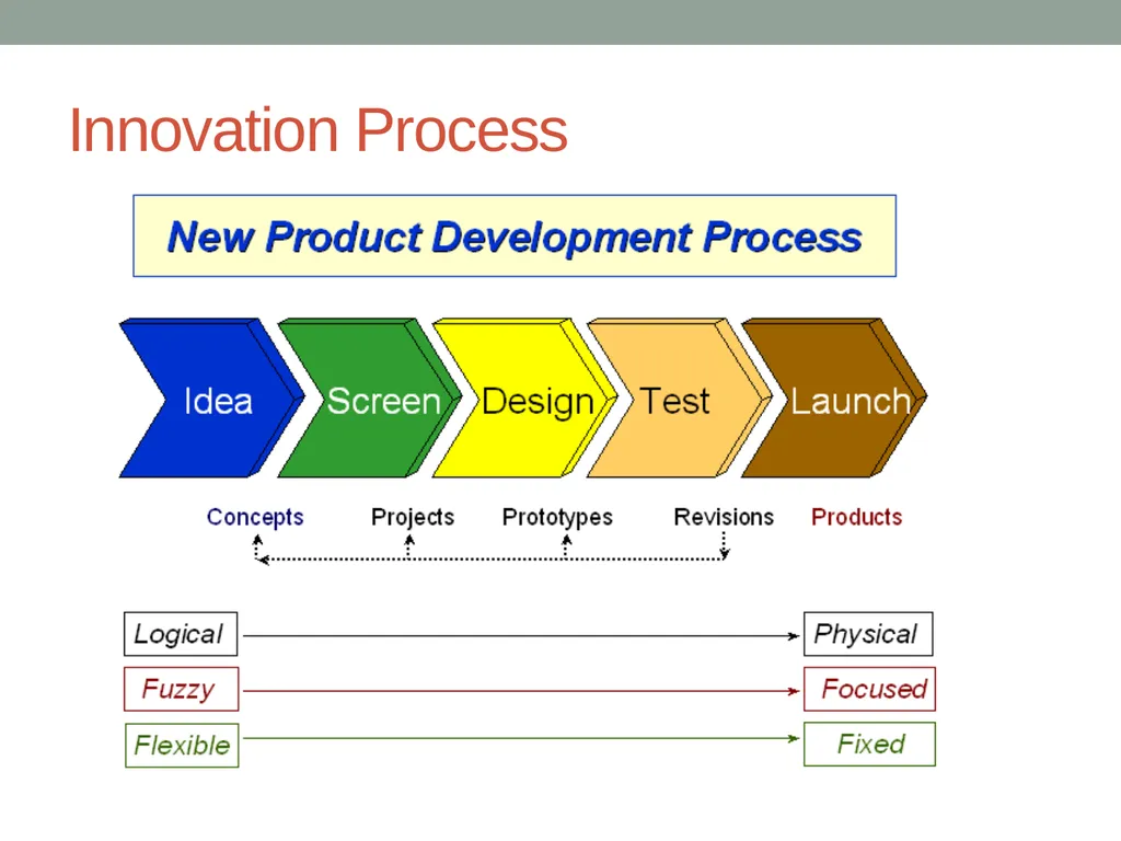 INNOVATION STRATEGIES FOR DEMANDING MARKETS Dr - slide 6 of 19