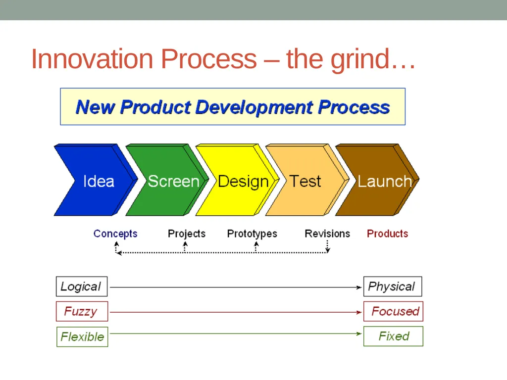 INNOVATION STRATEGIES FOR DEMANDING MARKETS Dr - slide 9 of 19