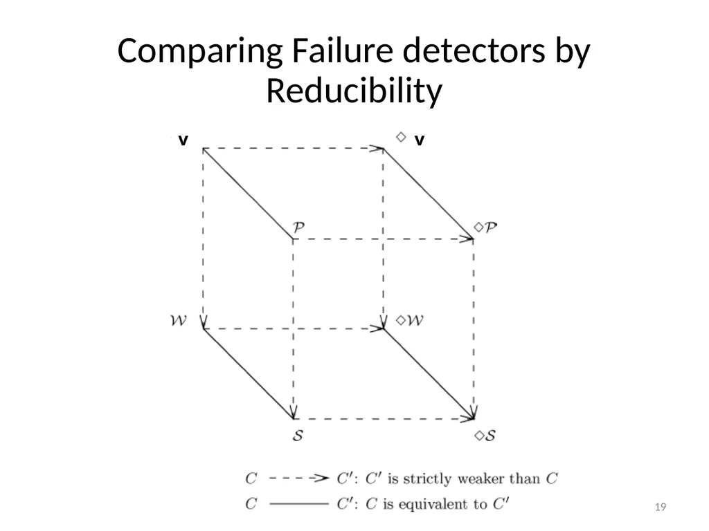 Failure Detectors Presented by, Archana Bharath - slide 19 of 79