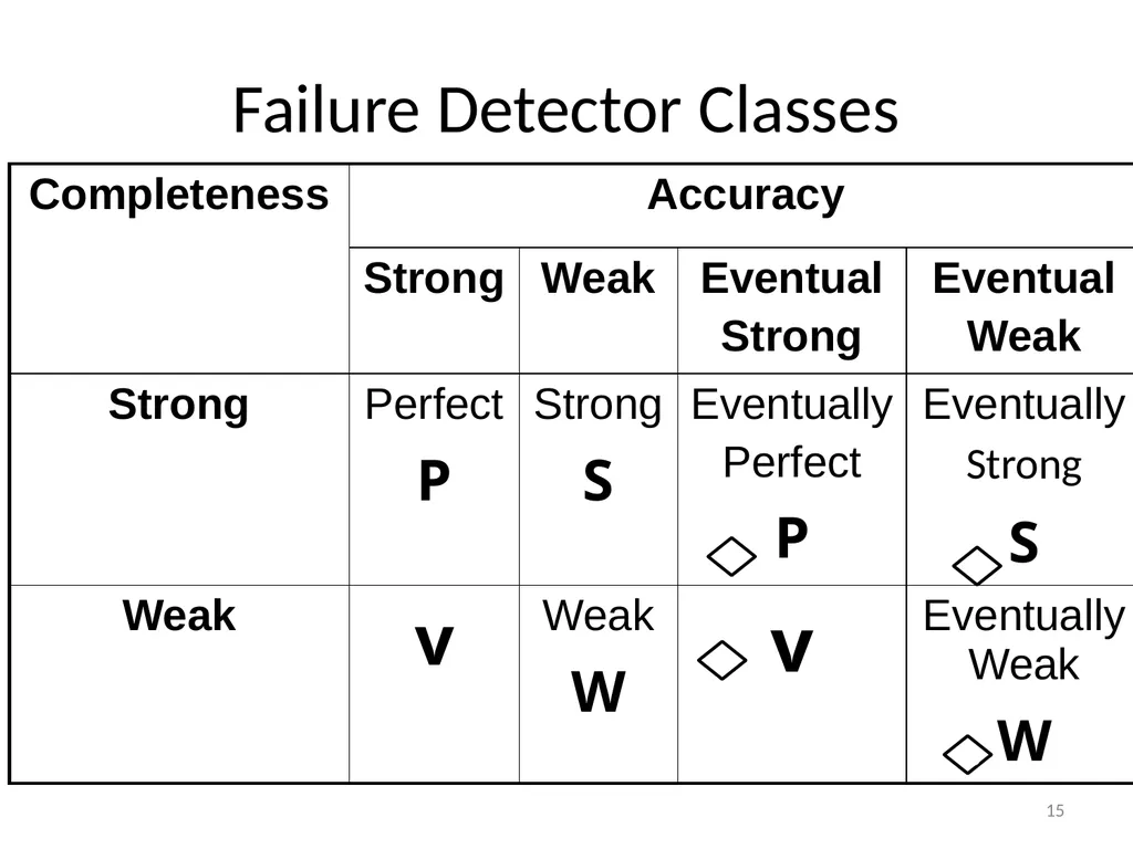 Failure Detectors Presented by, Archana Bharath - slide 15 of 79