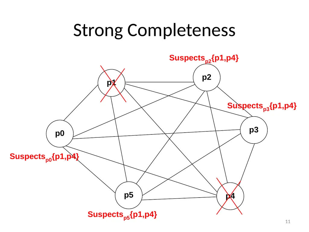 Failure Detectors Presented by, Archana Bharath - slide 11 of 79