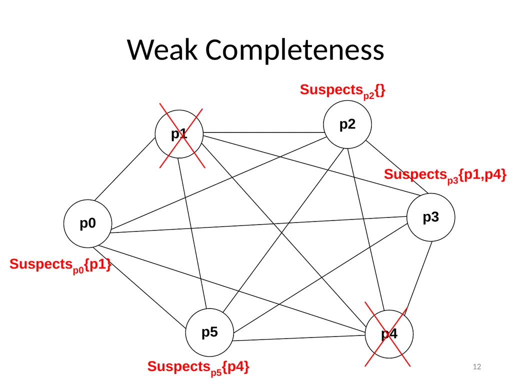 Failure Detectors Presented by, Archana Bharath - slide 12 of 79