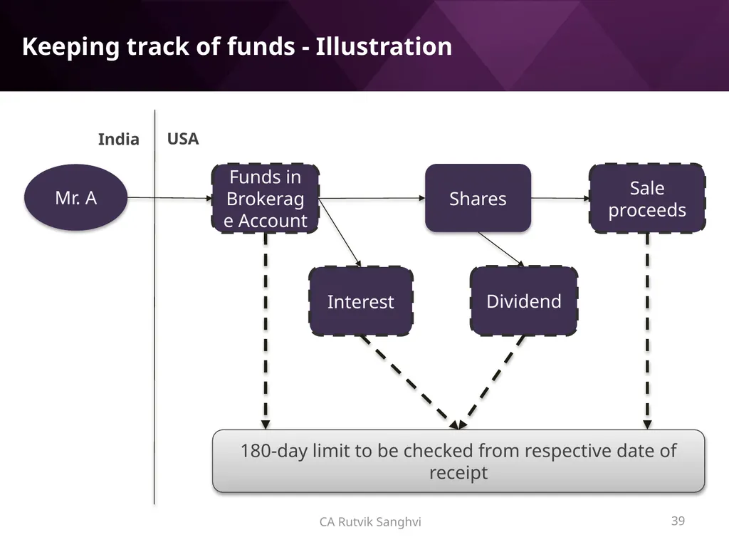 LRS remittances and Foreign investment by Resident - slide 39 of 130