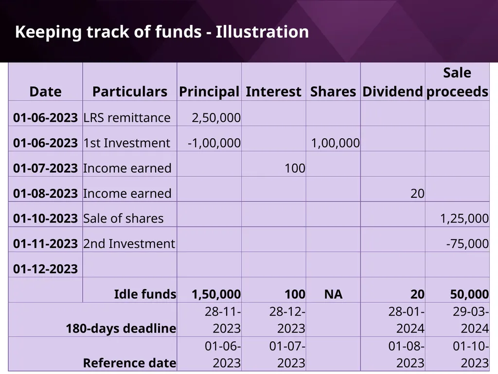LRS remittances and Foreign investment by Resident - slide 40 of 130