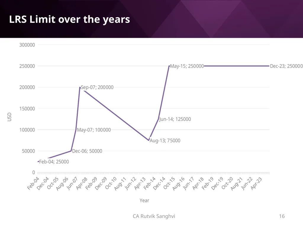 LRS remittances and Foreign investment by Resident - slide 16 of 130