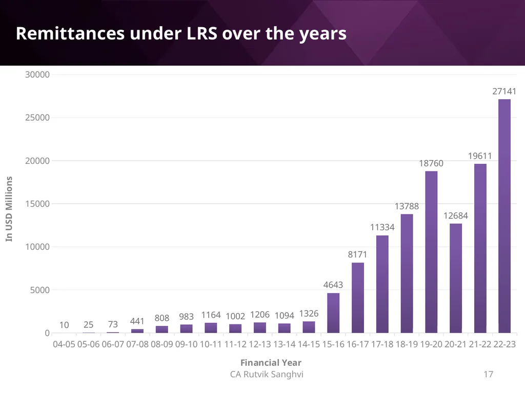 LRS remittances and Foreign investment by Resident - slide 17 of 130