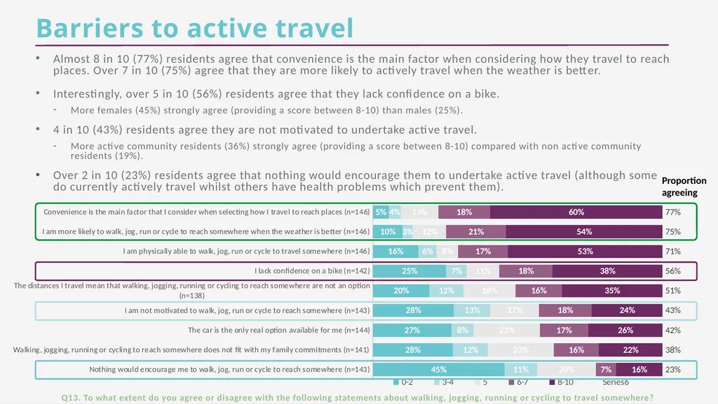 CFE Research Residents’ views about active travel - slide 29 of 35