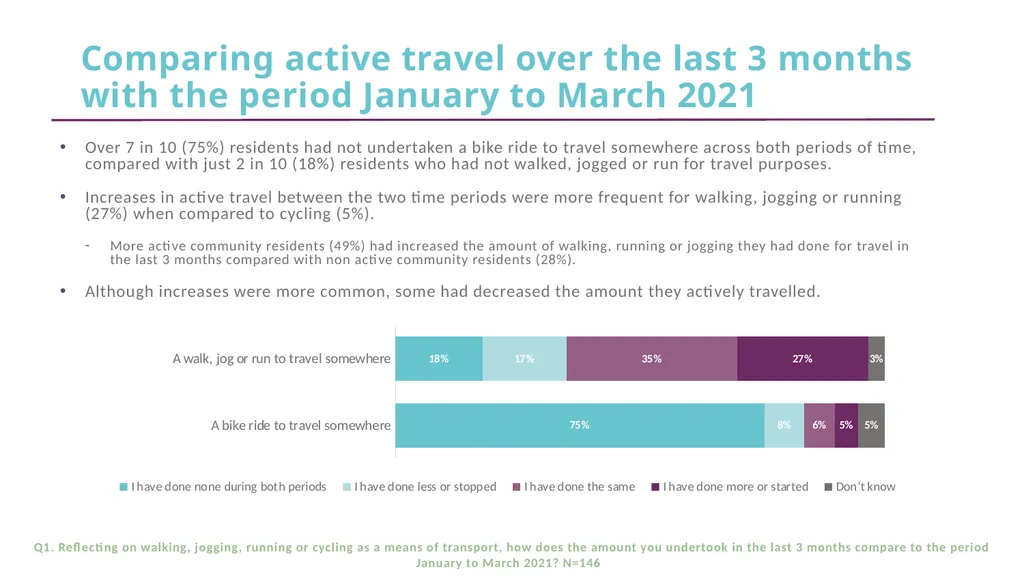 CFE Research Residents’ views about active travel - slide 8 of 35