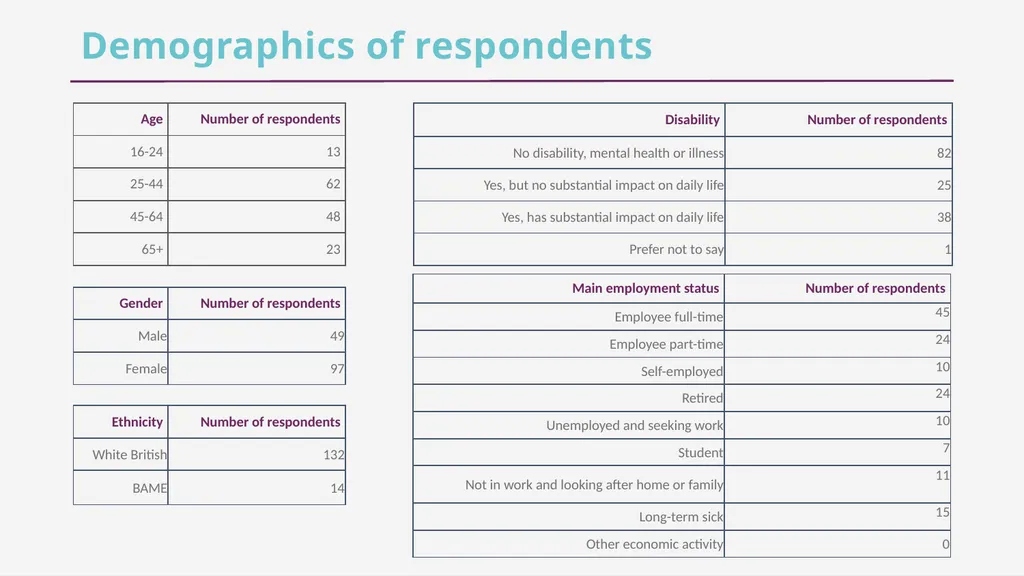 CFE Research Residents’ views about active travel - slide 4 of 35