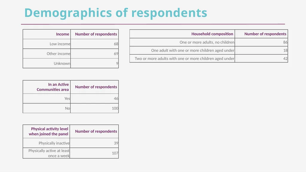 CFE Research Residents’ views about active travel - slide 5 of 35