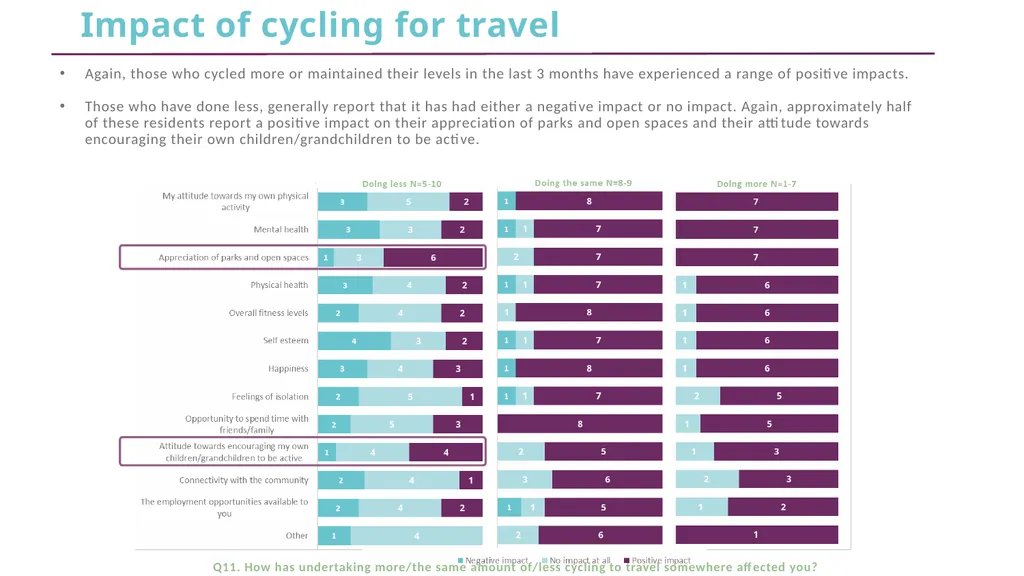 CFE Research Residents’ views about active travel - slide 24 of 35
