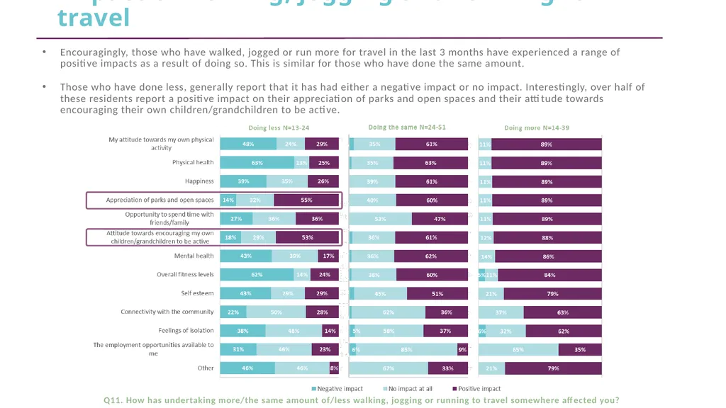 CFE Research Residents’ views about active travel - slide 23 of 35