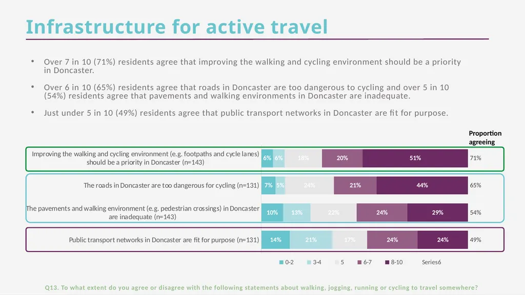 CFE Research Residents’ views about active travel - slide 30 of 35