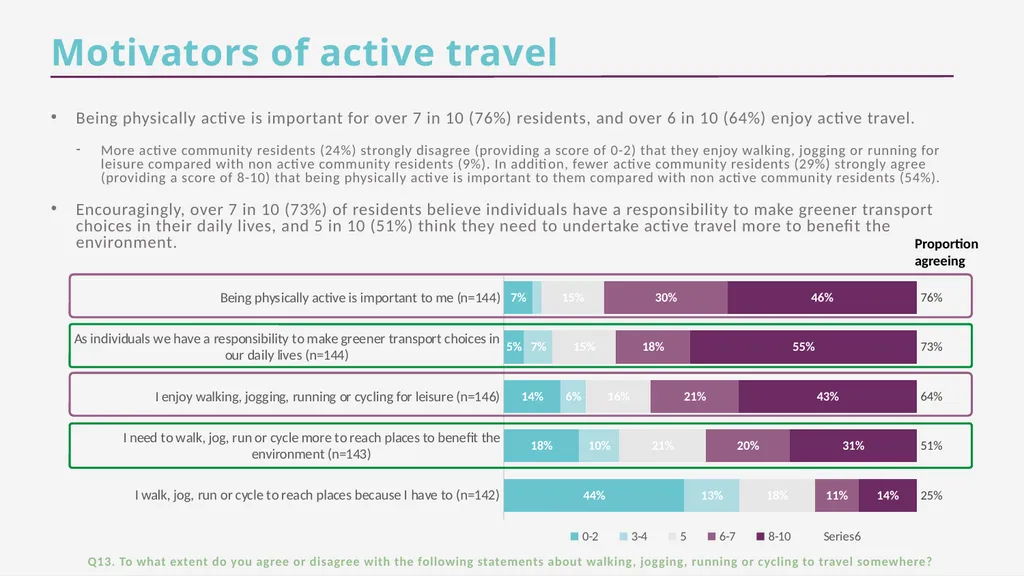 CFE Research Residents’ views about active travel - slide 28 of 35