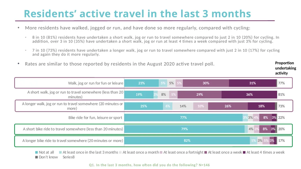 CFE Research Residents’ views about active travel - slide 7 of 35