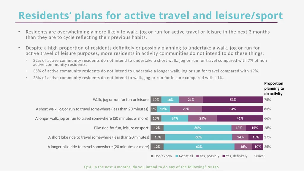 CFE Research Residents’ views about active travel - slide 32 of 35