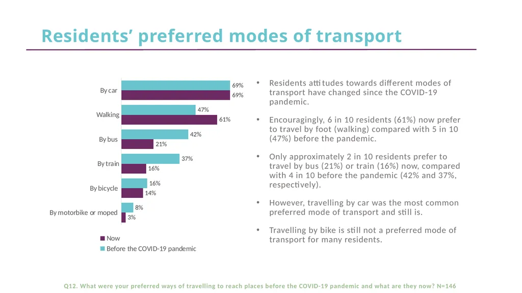CFE Research Residents’ views about active travel - slide 26 of 35