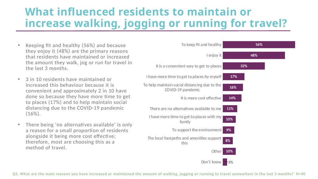 CFE Research Residents’ views about active travel - slide 10 of 35