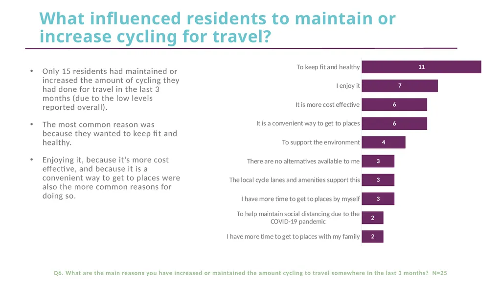 CFE Research Residents’ views about active travel - slide 14 of 35