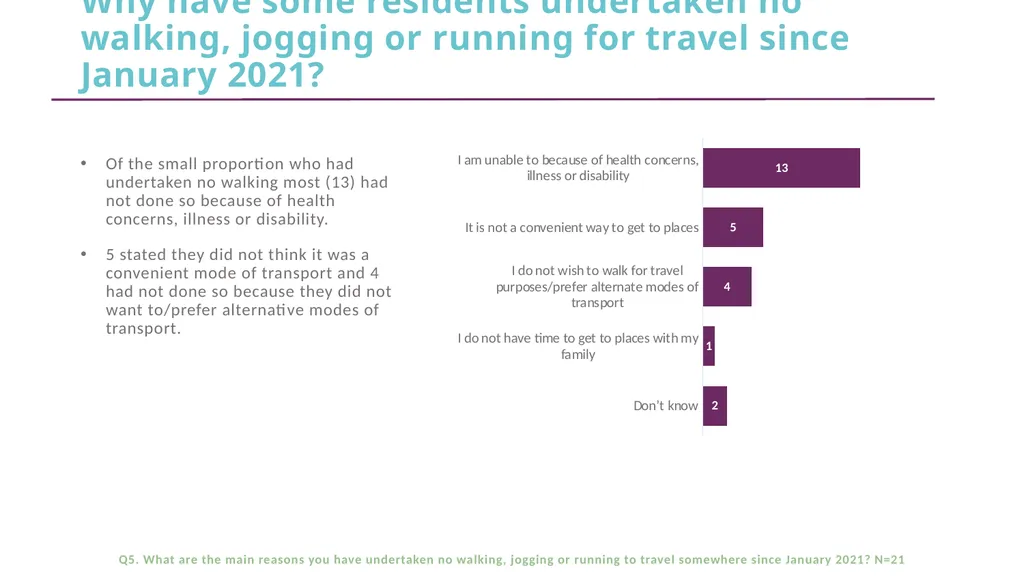CFE Research Residents’ views about active travel - slide 12 of 35
