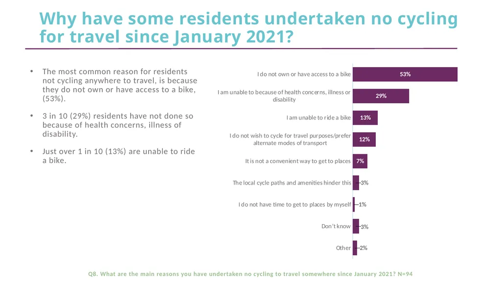 CFE Research Residents’ views about active travel - slide 16 of 35